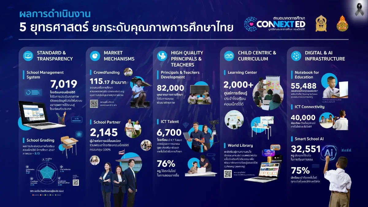 Connext ED รวมพลัง 3 ภาคส่วน ยกระดับ 7,019 ร.ร. มุ่งสร้าง Impact ยั่งยืน