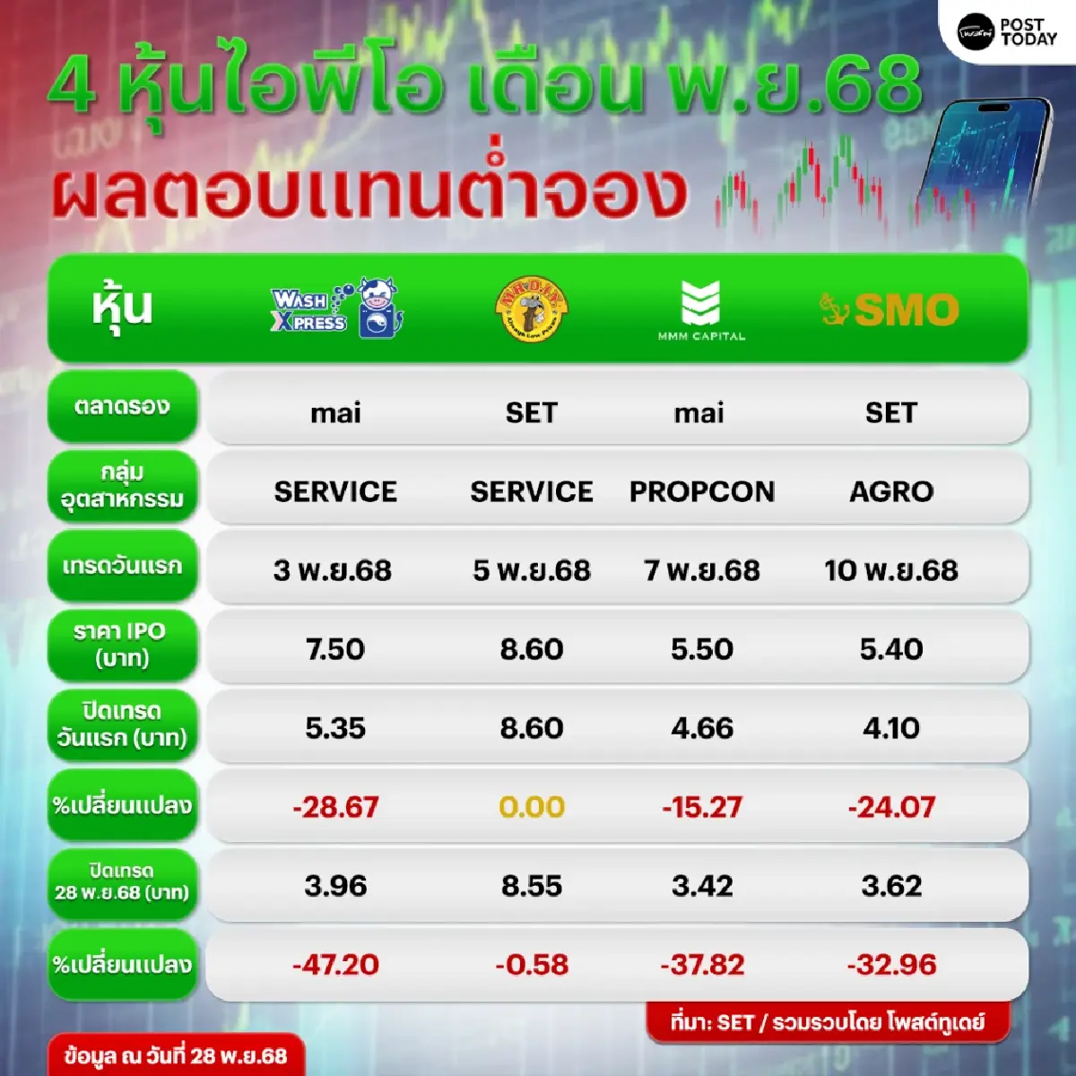 ผลตอบแทน 4 หุ้นไอพีโอ พ.ย.68 