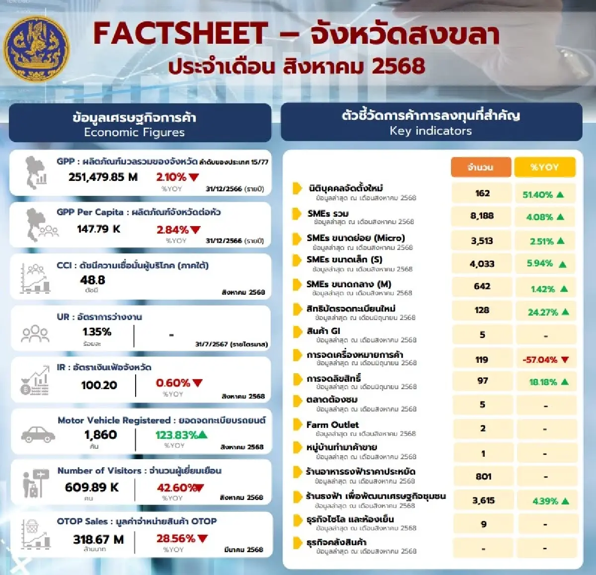 ภาพ สำนักงานพาณิชย์จังหวัดสงขลา