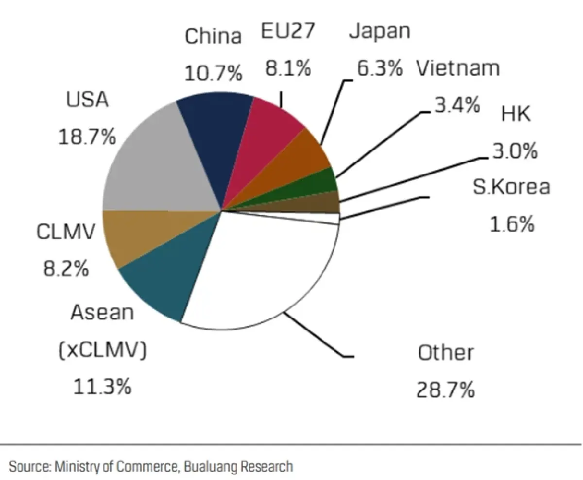 ที่มา : บทวิเคราะห์ Economics Update Export ฉบับวันที่ 26 พฤศจิกายน 2568