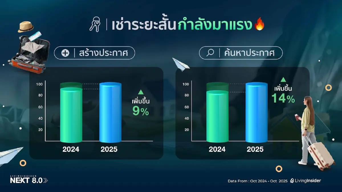 LivingInsider เผยอินไซด์ 2025: คอนโดครองแชมป์ แต่แนวราบโตแรง