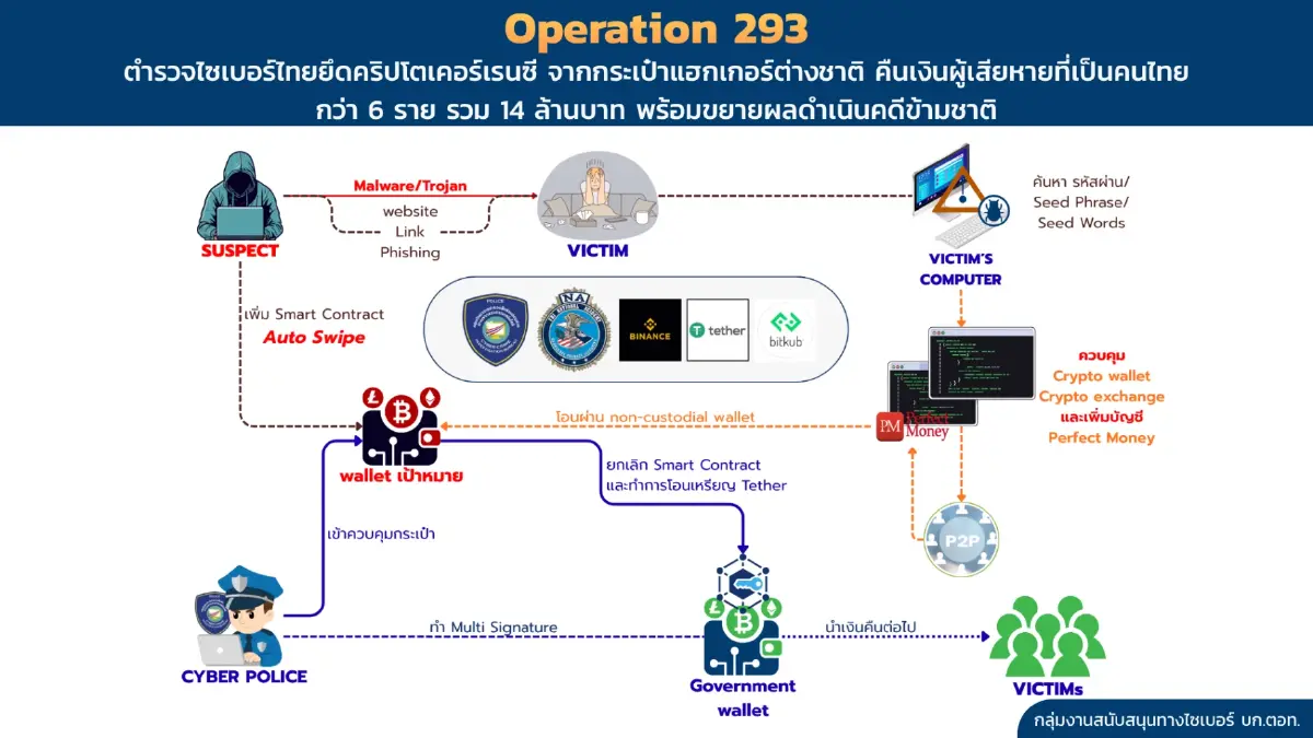ยึด &quot;คริปโต&quot; แฮกเกอร์ต่างชาติ คืน เหยื่อคนไทยรวม14 ล้าน