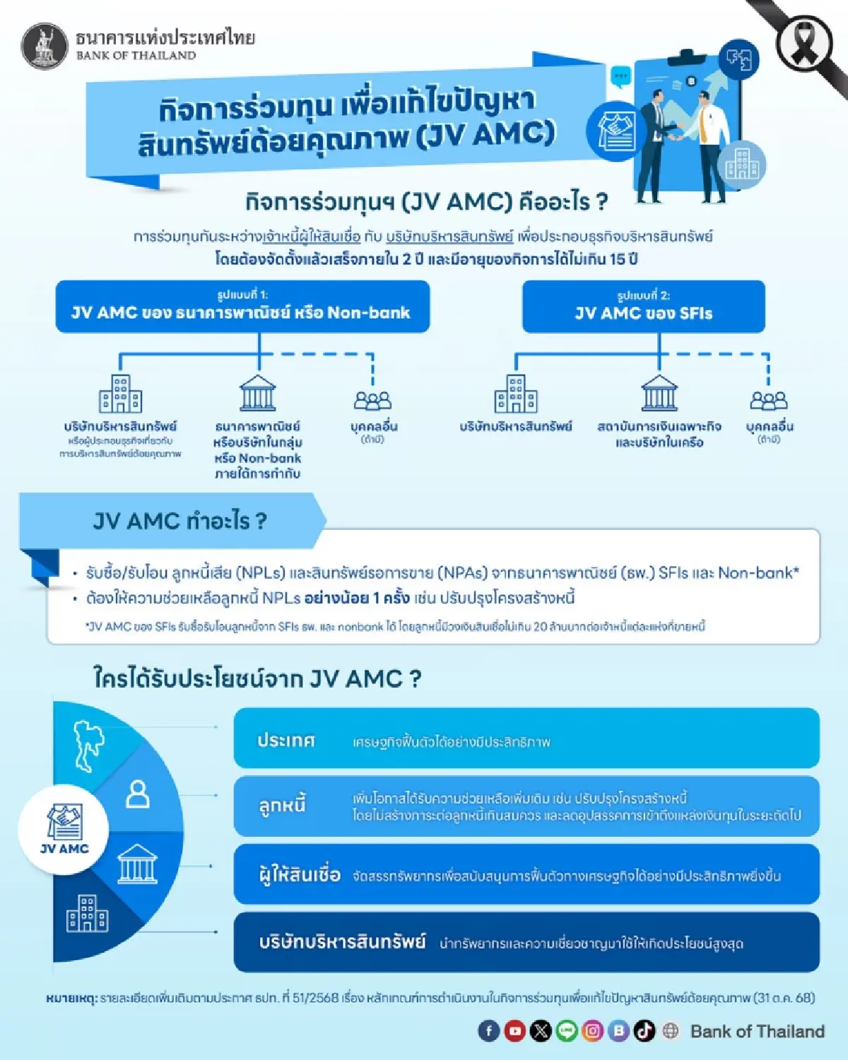 ธปท. ออกหลักเกณฑ์ JV AMC ใหม่ บริหารหนี้เสีย ช่วยลูกหนี้ฟื้นตัว