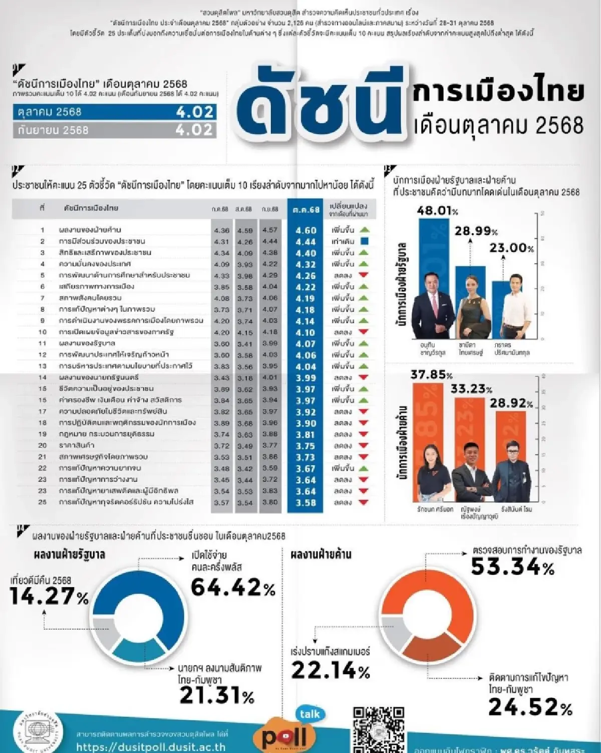 คนละครึ่งพลัส จุดแข็งเดียวคะแนนนิยมรัฐบาล อนุทินนักการเมืองเด่น