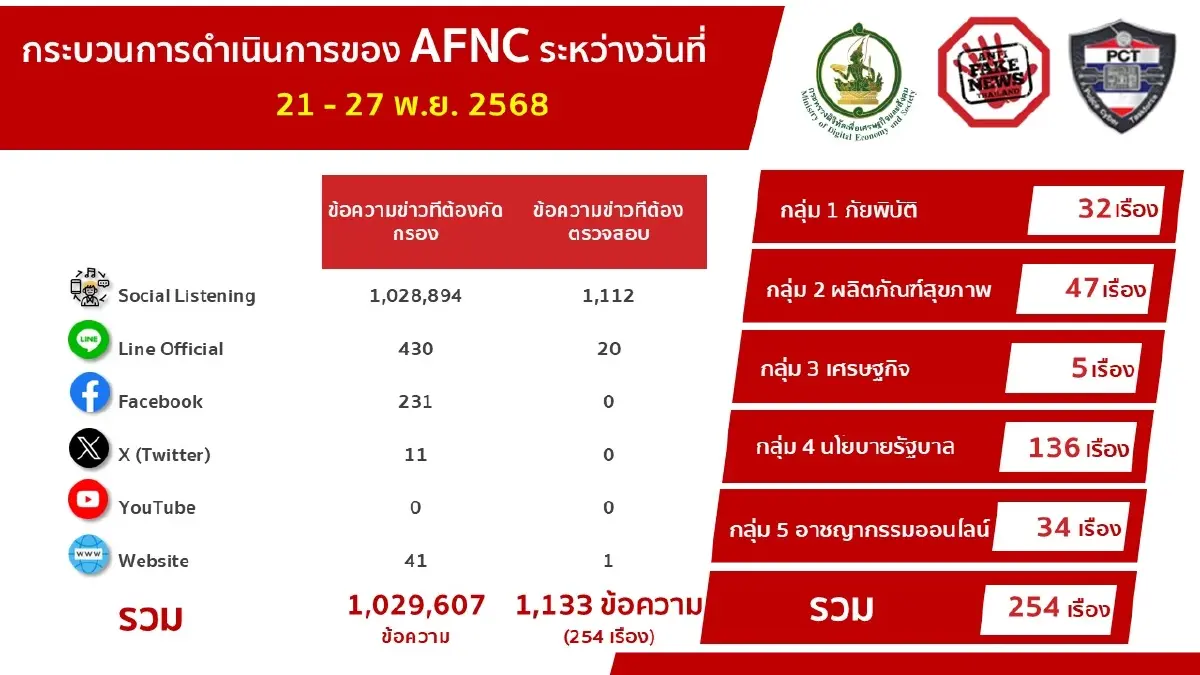 ดีอี เตือนข่าวปลอม “กัมพูชาส่งทหารยึดภูมะเขือ” สร้างความเข้าใจผิด