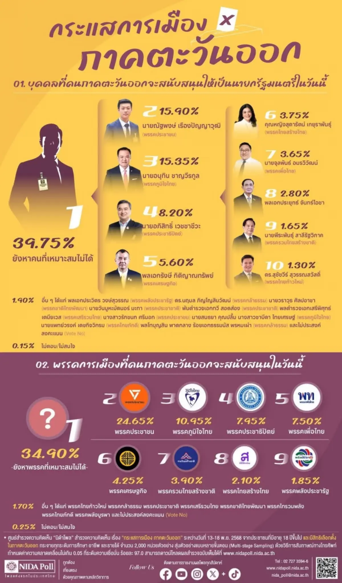 ใครคือนายกในใจคนภาคตะวันออก?
