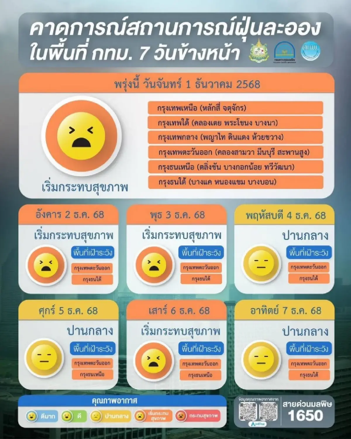 เตือน! คนกทม. 'สวมหน้ากากอนามัย' หลังค่าฝุ่นกระทบต่อสุขภาพ