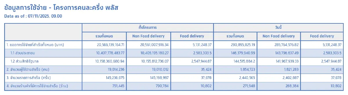 คลังเผย คนเก่ามีลุ้น รับสิทธิ "คนละครึ่งพลัส เฟส 2" เพิ่มแรงหนุนศก.ต่อเนื่อง