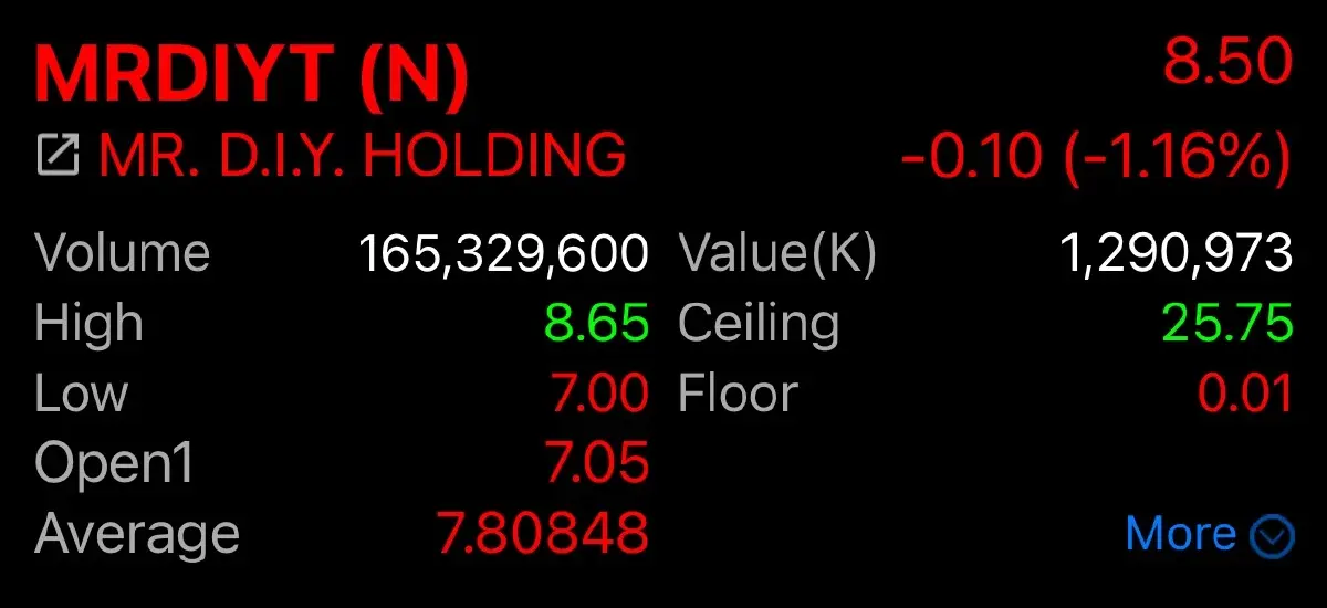 MRDIYT เปิดเทรดวันแรก 7.05 บาท ต่ำจอง 18.02% มูลค่าหายไป 9,326 ล้าน