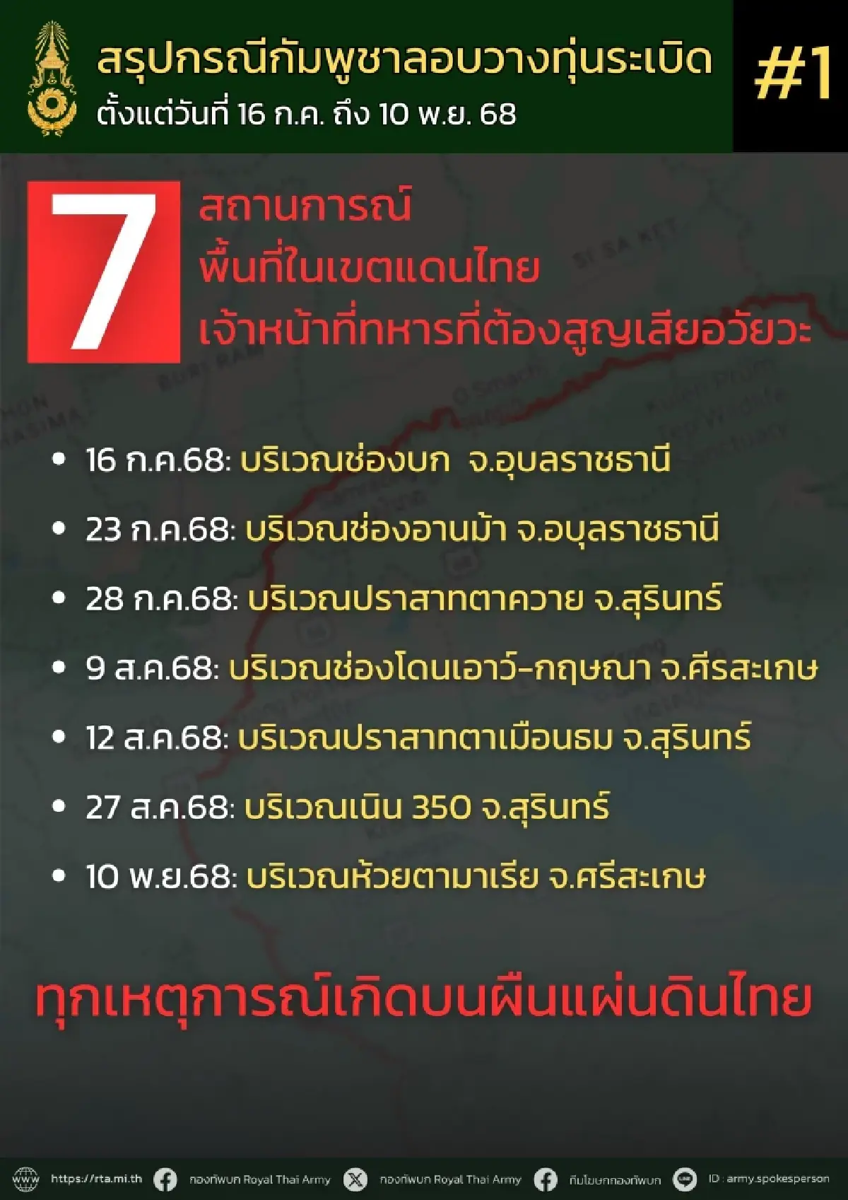 สรุป 7 เหตุการณ์ "ทหารไทยเหยียบทุ่นระเบิด" ชายแดน "กัมพูชา"