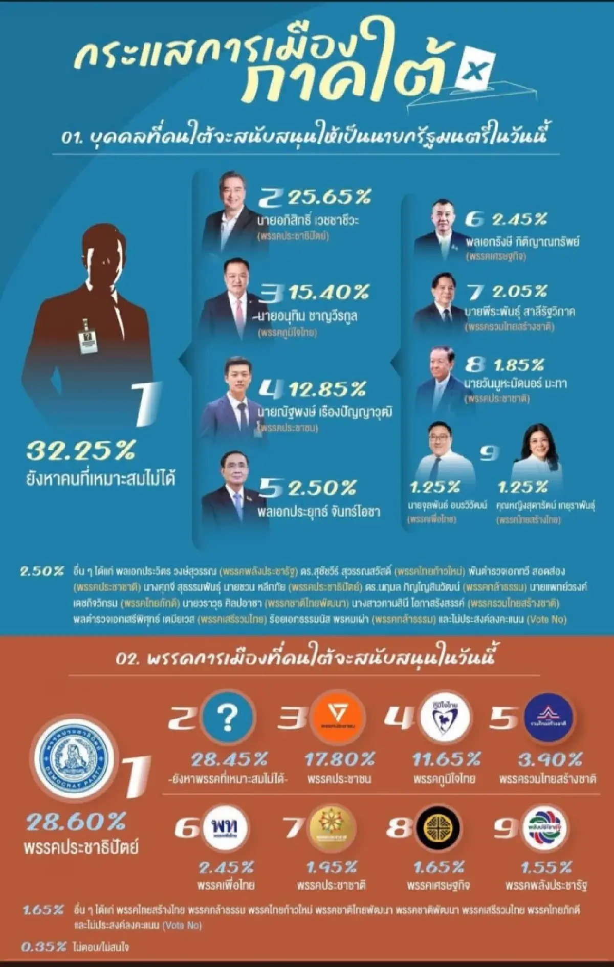 พลิกได้! นิด้าโพลเผย 'กระแสการเมืองภาคใต้' ปชช.ยังไม่มี 'นายกฯ' และ 'พรรค' ในใจ