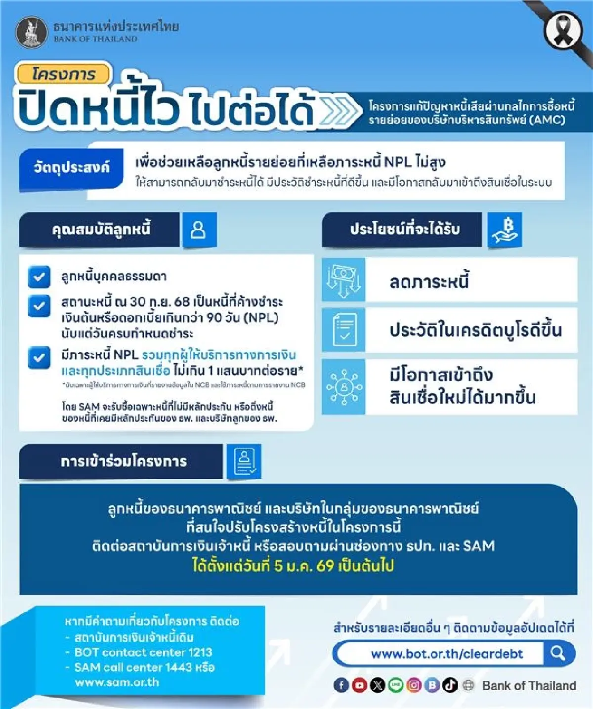 คลัง-ธปท. เปิดตัว "ปิดหนี้ไว ไปต่อได้” ปักธงเฟสแรก ชุบชีวิตลูกหนี้ 1.2 ล้านราย