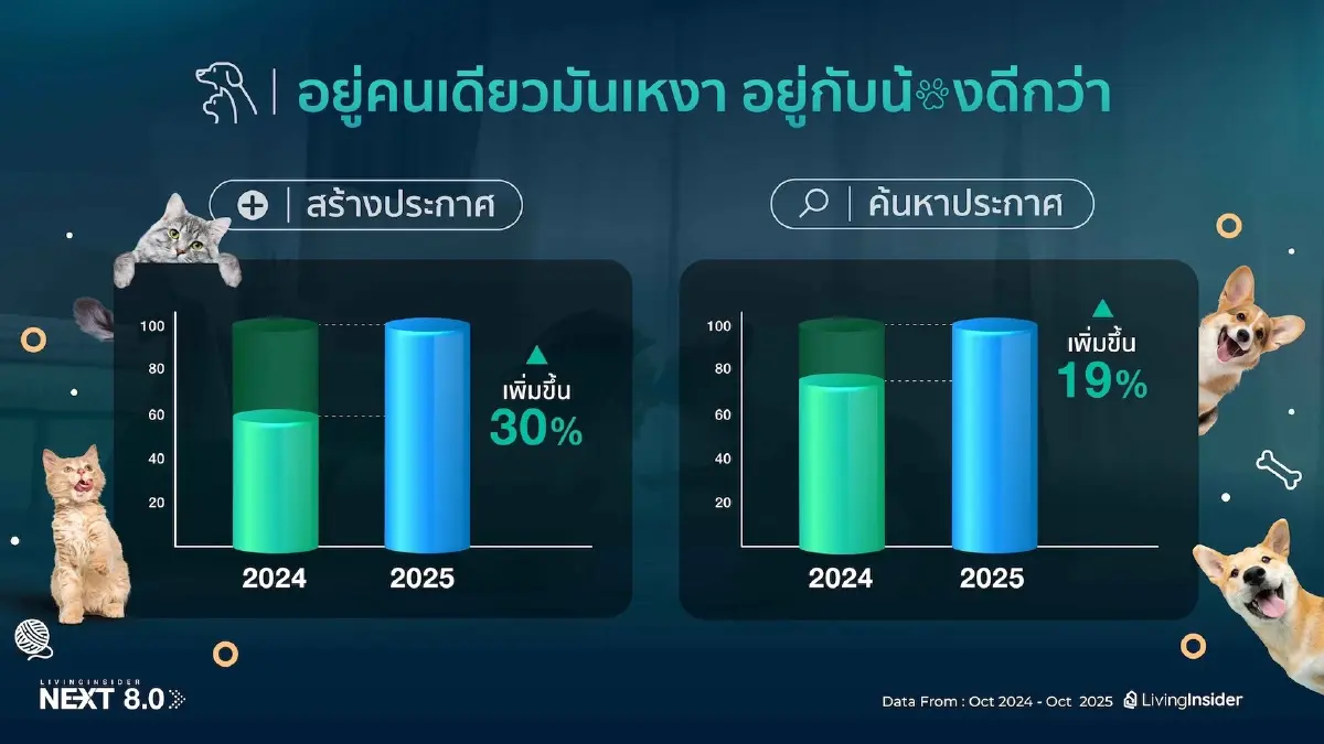 LivingInsider เผยอินไซด์ 2025: คอนโดครองแชมป์ แต่แนวราบโตแรง