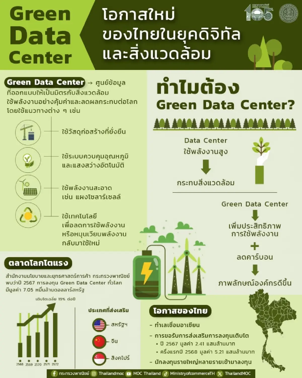 พาณิชย์หนุน Green Data Center โอกาสใหม่ของไทยในยุคดิจิทัล