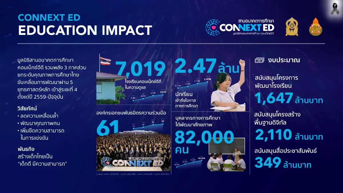 Connext ED รวมพลัง 3 ภาคส่วน ยกระดับ 7,019 ร.ร. มุ่งสร้าง Impact ยั่งยืน
