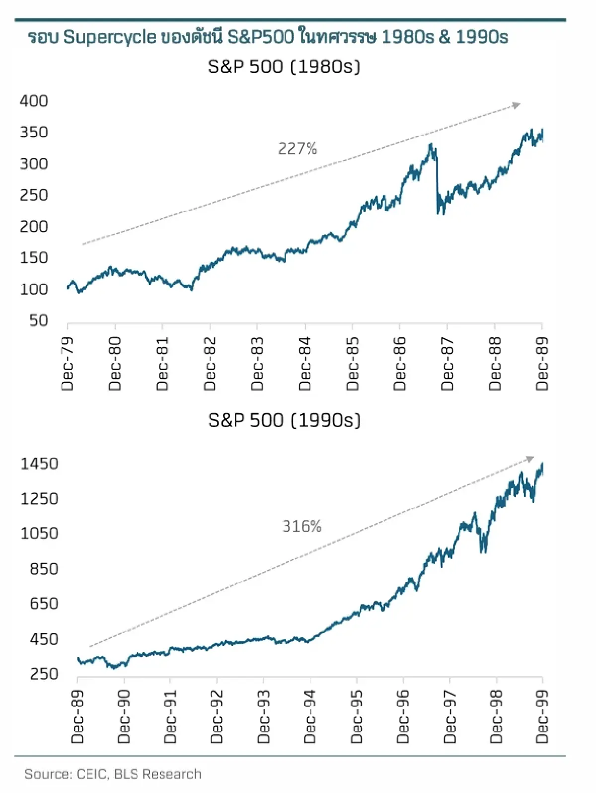 หุ้นสหรัฐฯ เริ่มพักฐานหลัง S&P500 แตะจุดสูงสุดของปี พร้อมจับตา 3 ธีมลงทุน Supercycle ปี 2569