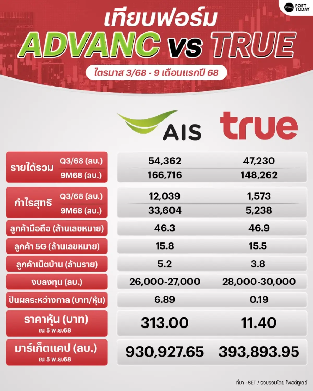 วัดผลงานหุ้นกลุ่มมือถือ ADVANC vs TRUE ไตรมาส 3/68-9 เดือนแรก