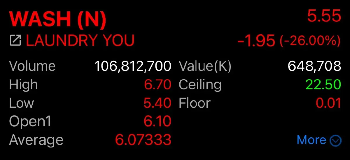 เบียร์-วนนท์ ถือ WASH เปิดเทรดวันแรก ต่ำจอง 18.67% มูลค่าหายไป 4.34 ล้าน
