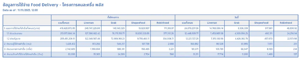 “คนละครึ่งพลัส” ใช้สิทธิแล้ว 19.7 ล้านคน เหลือ 3 แสนคนยังไม่ใช้สิทธิ