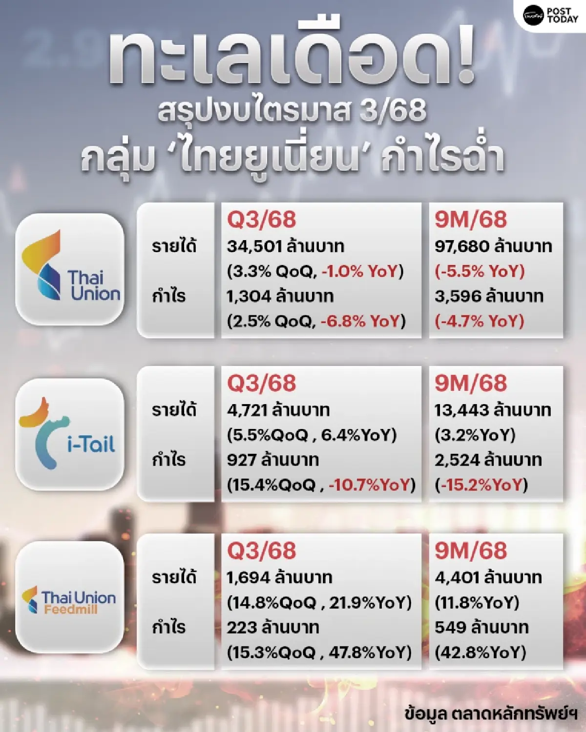 ผ่าอนาคต 2026 'TU-ITC-TFM' ปรับทัพธุรกิจอาหารโลก คุมต้นทุน-ลดเสี่ยง FX-รุกตลาดใหม่
