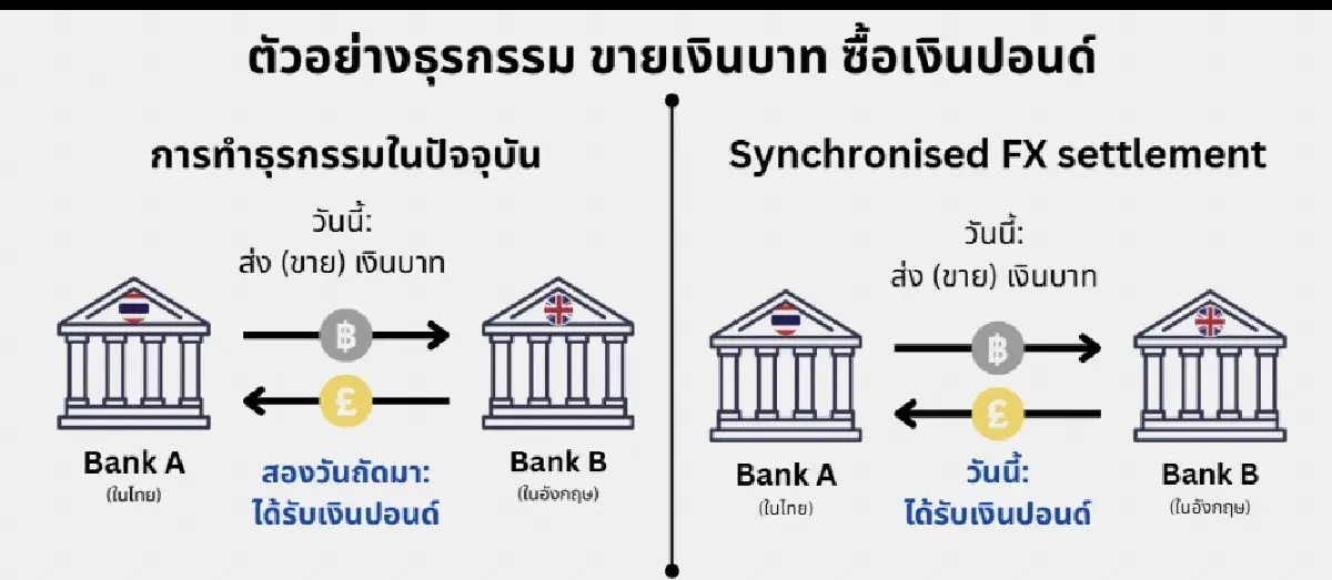 ภาพการจำลองและทดสอบระบบในทางเทคนิค ยังไม่ได้มีเชื่อมต่อระบบและทำธุรกรรมจริง