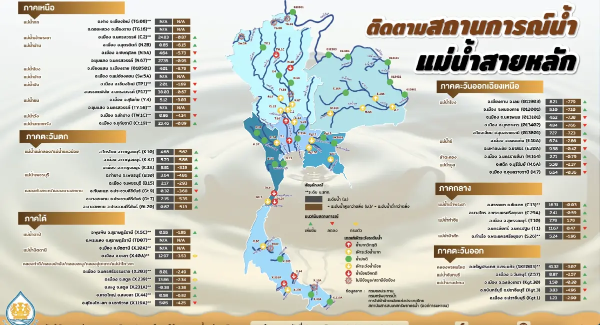ติดตามสถานการณ์แม่น้ำสายหลัก ภาคกลาง - ชีมูล เฝ้าระวังน้ำมาก