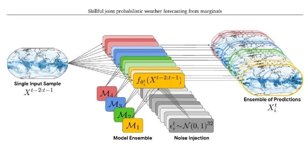 WeatherNext 2 และ Flood hub ระบบ AI พยากรณ์อากาศและน้ำท่วมจาก Google