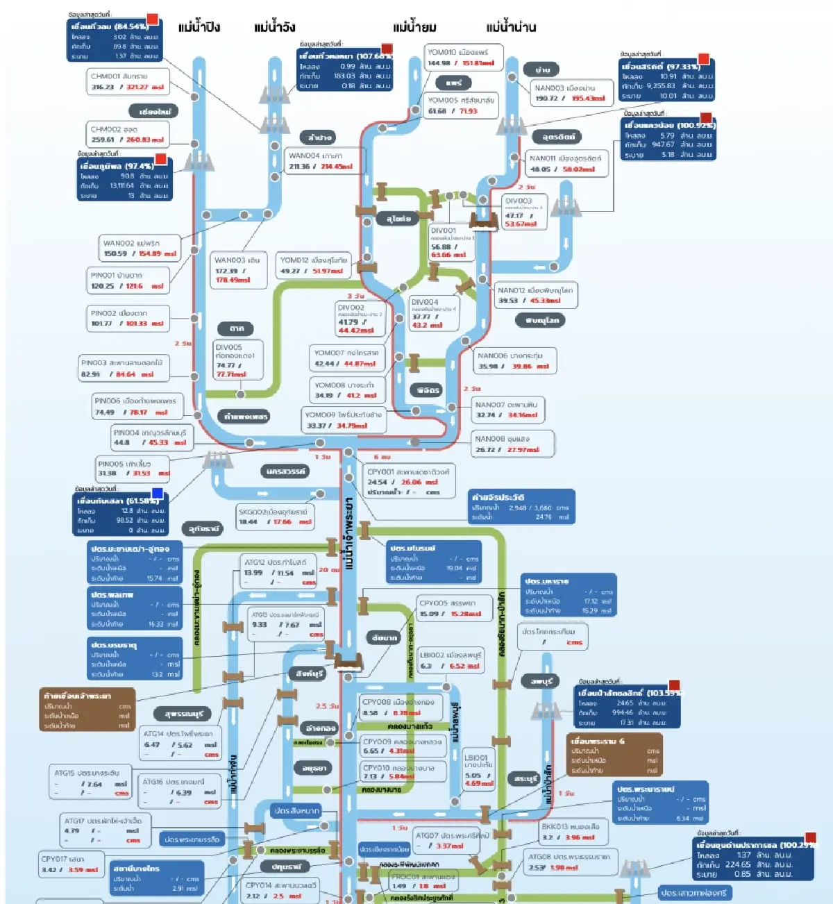 จับตา! สถานการณ์น้ำ ’เขื่อนใหญ่เกือบเต็ม’ น้ำเหนือมุ่งหน้าภาคกลาง