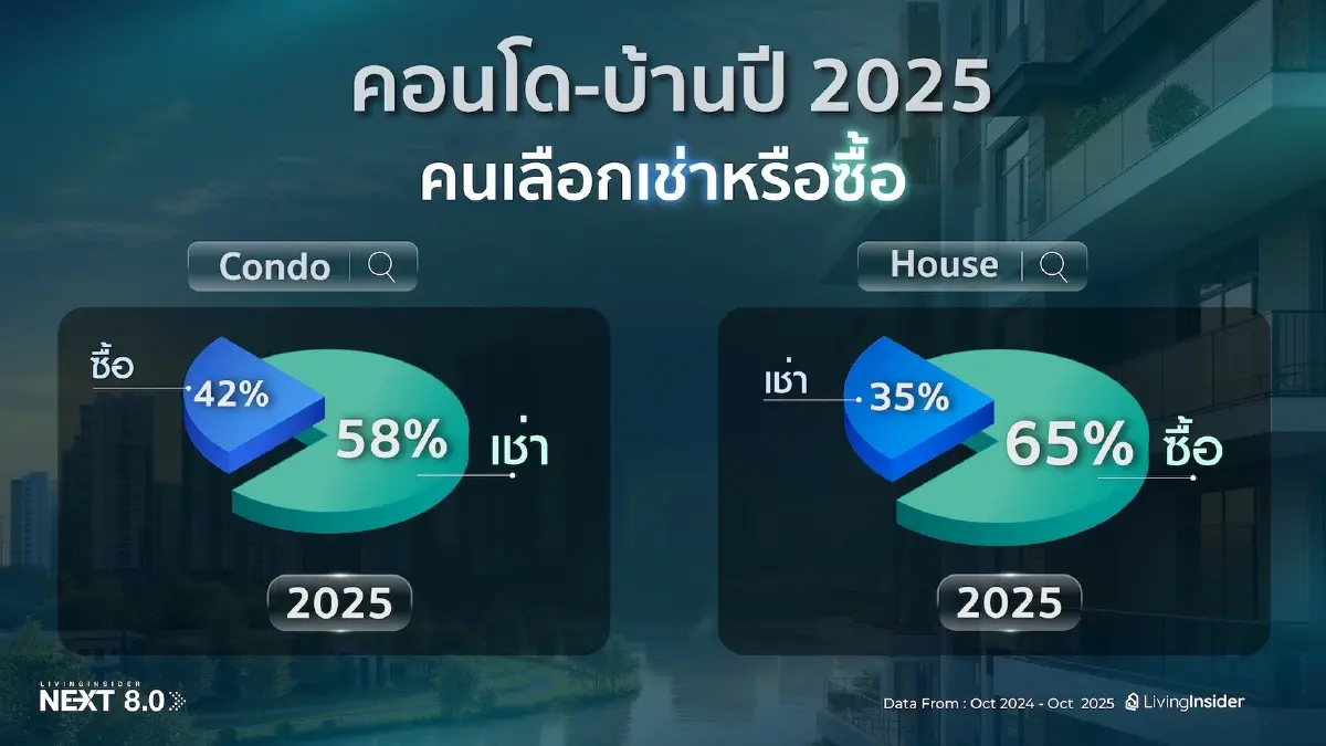 LivingInsider เผยอินไซด์ 2025: คอนโดครองแชมป์ แต่แนวราบโตแรง