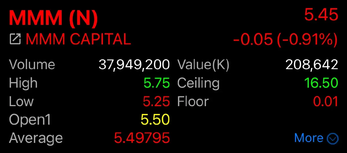 MMM จาก LiVEx สู่ mai เปิดเทรดวันแรก เท่าราคาเสนอขาย 5.50 บาท