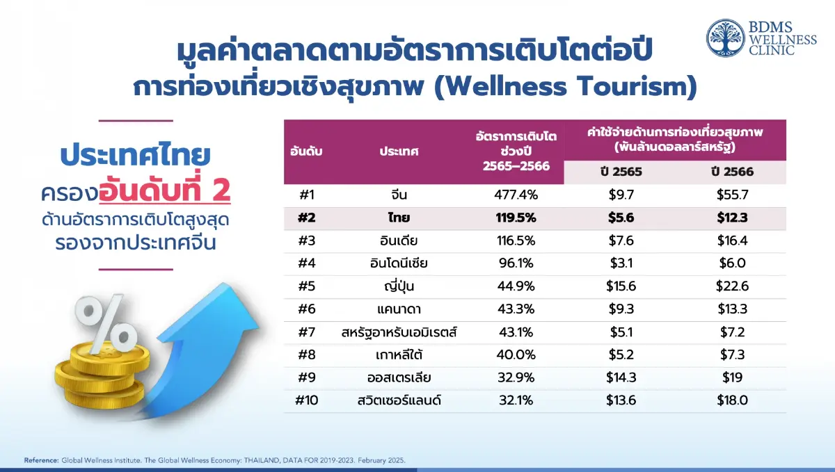 เปิดฉากทัศน์ Wellness Economy 5.0 เน็กซ์สเตชั่นของ 'เศรษฐกิจไทย'