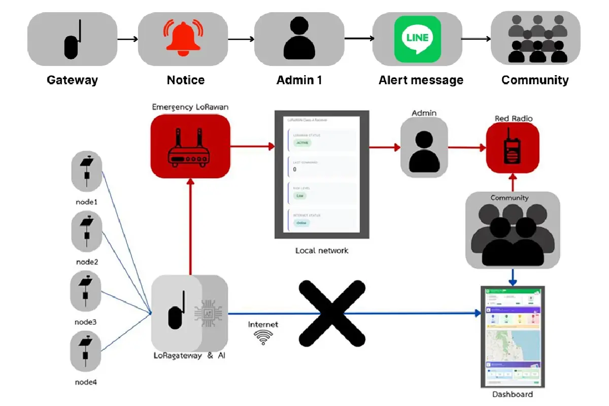 เปิดตัว “ระบบเตือนภัยดินถล่ม AIoT” ต้นทุนต่ำ แจ้งเตือนเรียลไทม์