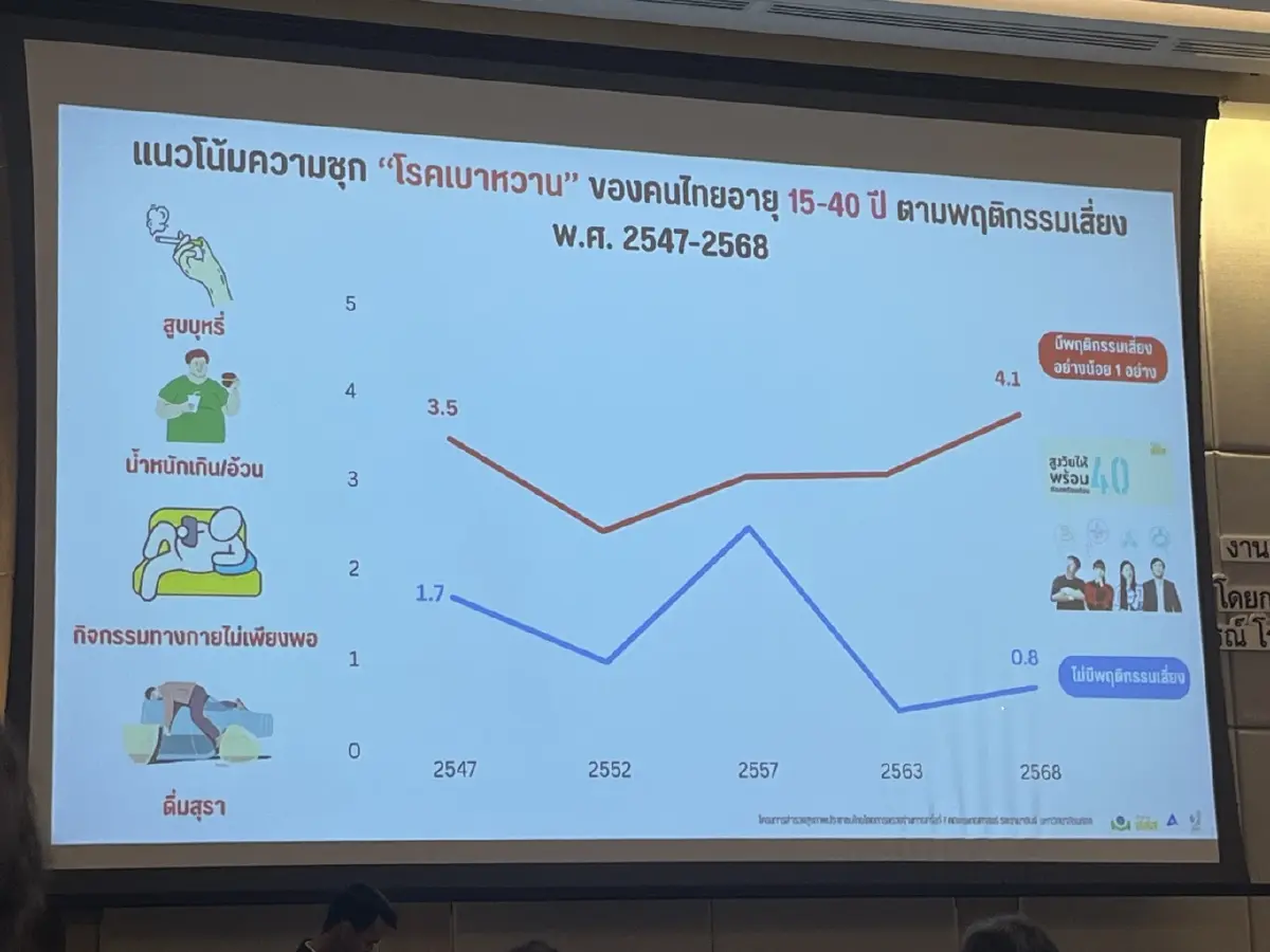 ไทยวิกฤต ป่วย NCDs!   แค่เบาหวานโรคเดียว อาจต้องจ่ายสูงถึง 3.5 แสนล้านต่อปี