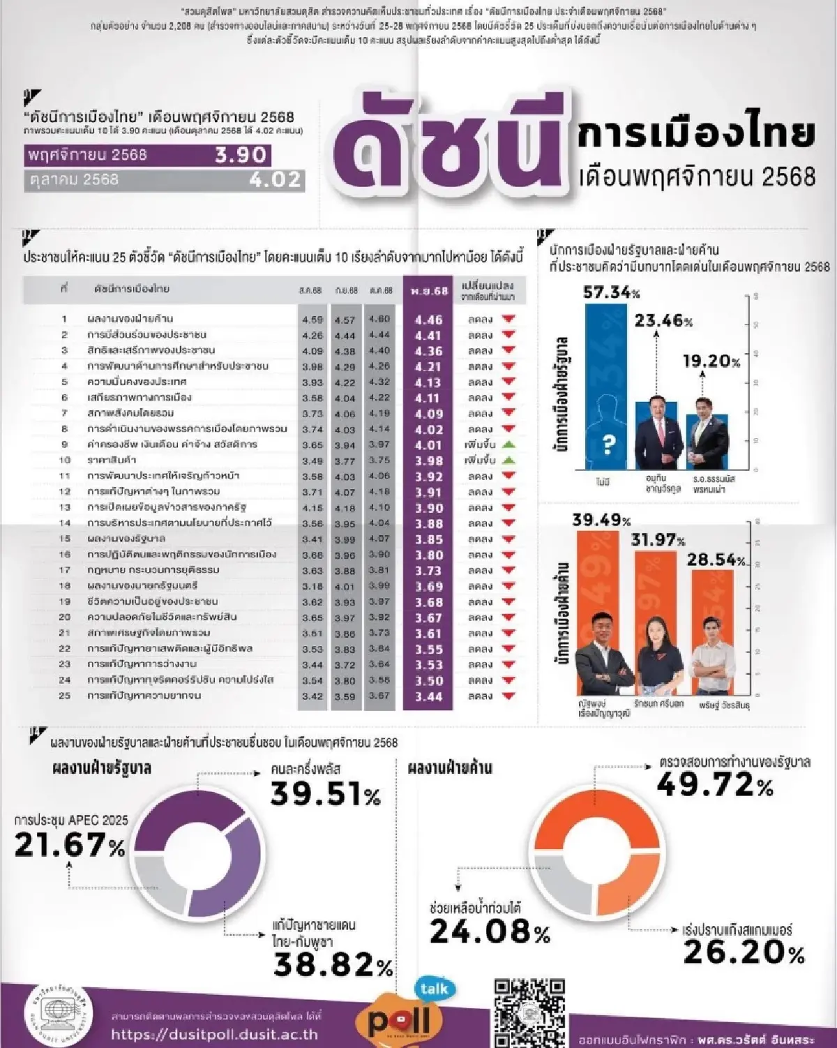 'น้ำท่วม'ฉุดคะแนนนิยม 'รัฐบาล' ส่วน 'คนละครึ่งพลัส' ได้คะแนนมากที่สุด