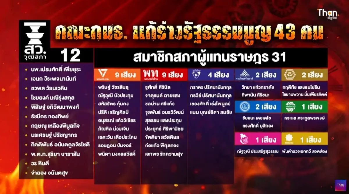 แก้รัฐธรรมนูญสู่เส้นทางตีบตัน: เกมใน กมธ.ที่ปิดประตู สสร.