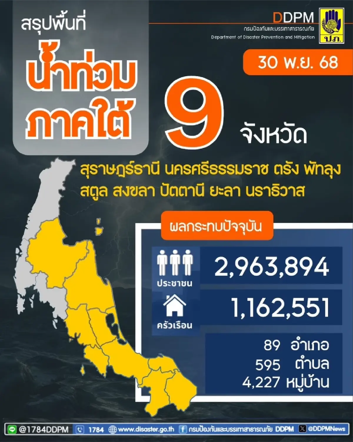 สรุปสถานการณ์ 'น้ำท่วมภาคใต้' วันนี้!  89 อำเภอยังจมบาดาล