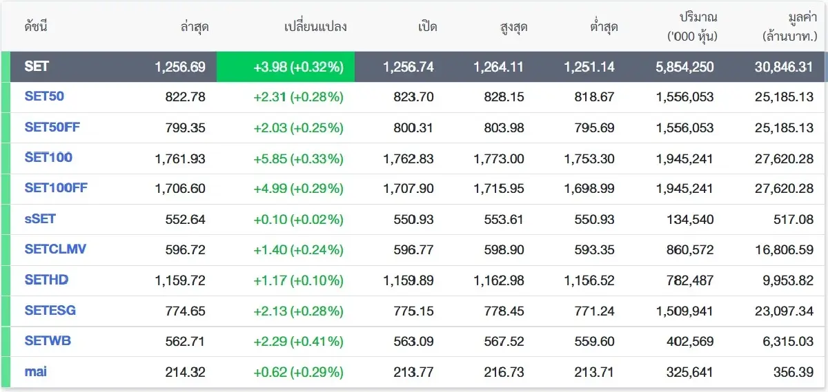 ภาพ ตลาดหลักทรัพย์ฯ