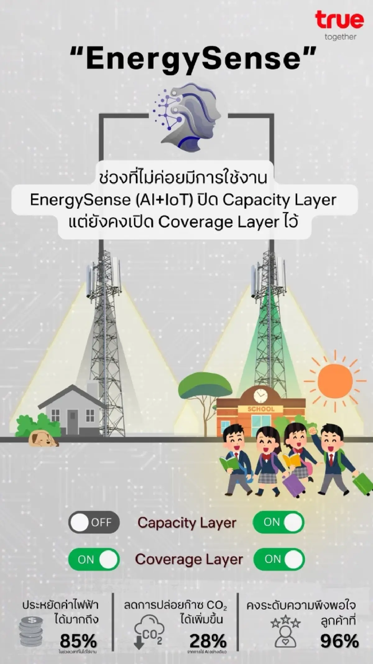 3 ตัวอย่างนวัตกรรมทรู เปลี่ยนเครือข่ายประหยัดพลังงานและรู้ทันวิกฤต ในงาน True Innovation Awards 2025