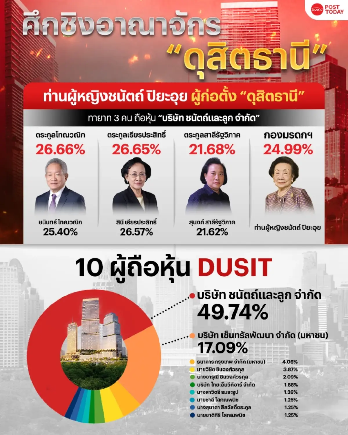 สัดส่วนถือหุ้นในอดีต