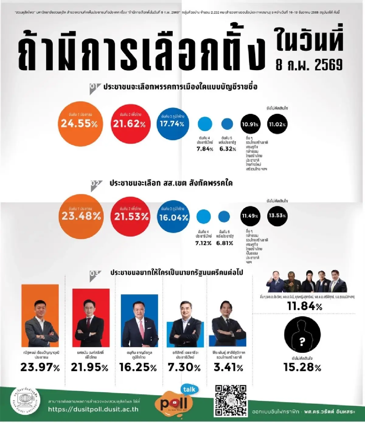 สวนดุสิตโพล เปิด 5 อันดับ “นักการเมือง” ประชาชนเชียร์นั่งนายกฯ