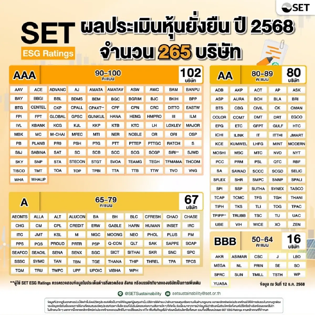 265 บจ. ผ่านเกณฑ์ SET ESG Ratings ปี68 พร้อมยกระดับสู่ FTSE Russell ESG Scores ปี69
