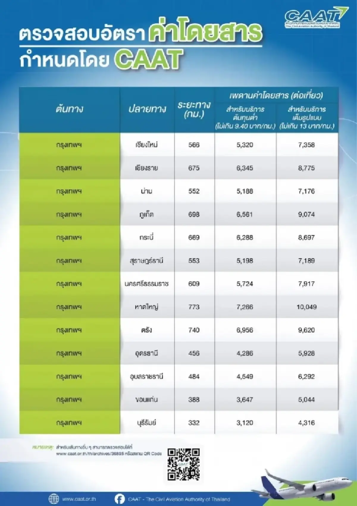 กพท. เปิด 4 สาเหตุทำตั๋วเครื่องบินแพง พร้อมแนะแนวทางรับมือ