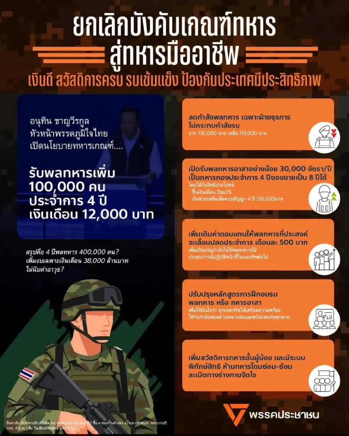 "พรรคประชาชน" ชู ยกเลิกบังคับเกณฑ์ทหาร  ลดทหารธุรการ-คงส่วนงานกำลังรบ