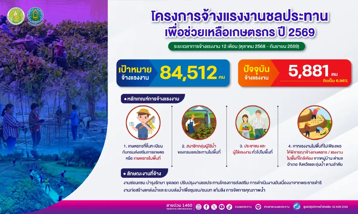 กรมชลฯ เปิดรับจ้างแรงงานทั่วประเทศกว่า 8.4 หมื่นอัตรา เสริมรายได้ต้อนรับปีใหม่ 2569