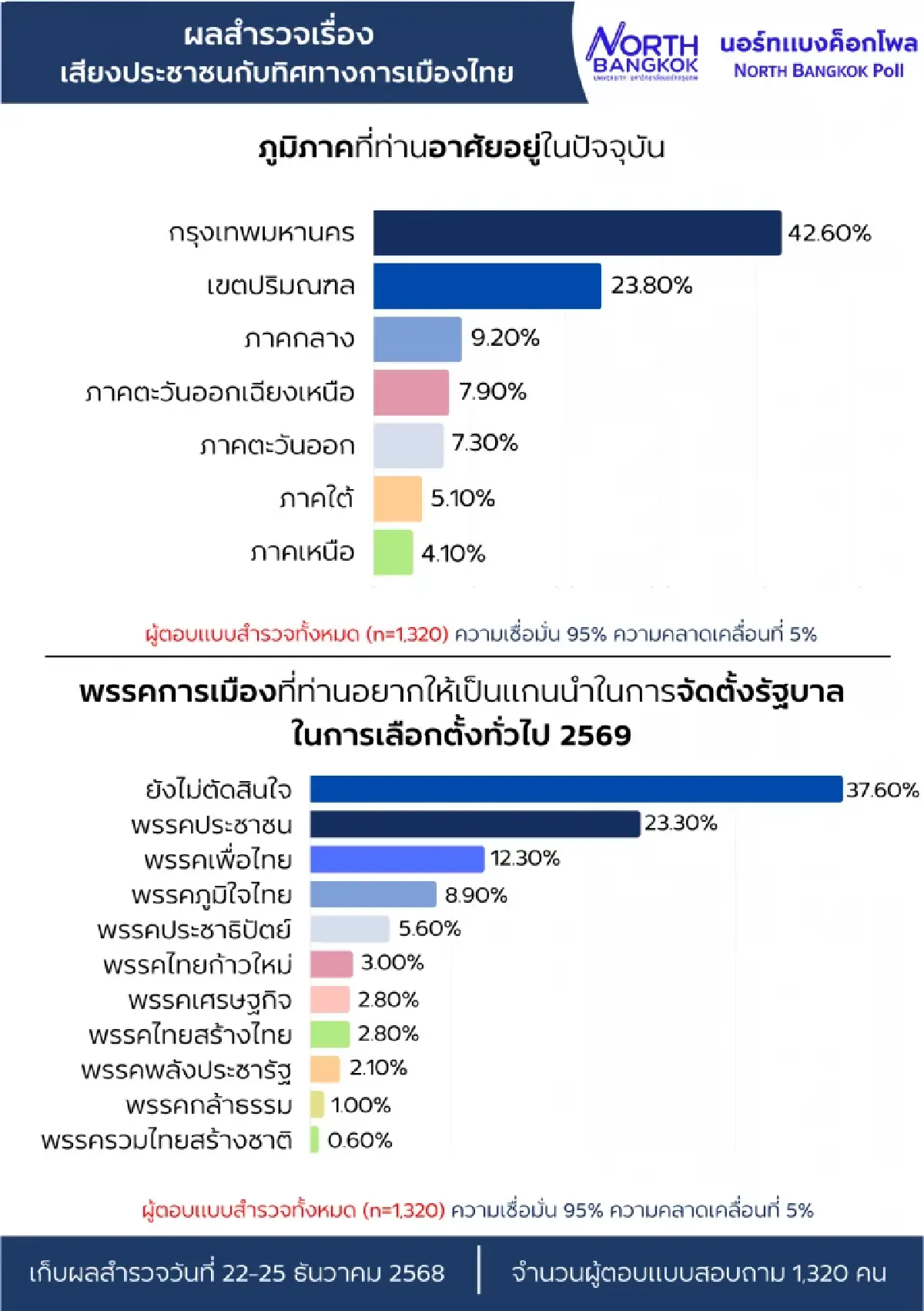 นอร์ทกรุงเทพโพลเผย ยิ่งเปิดตัวคนยิ่งลังเล ยอดผู้ไม่ตัดสินใจพุ่ง