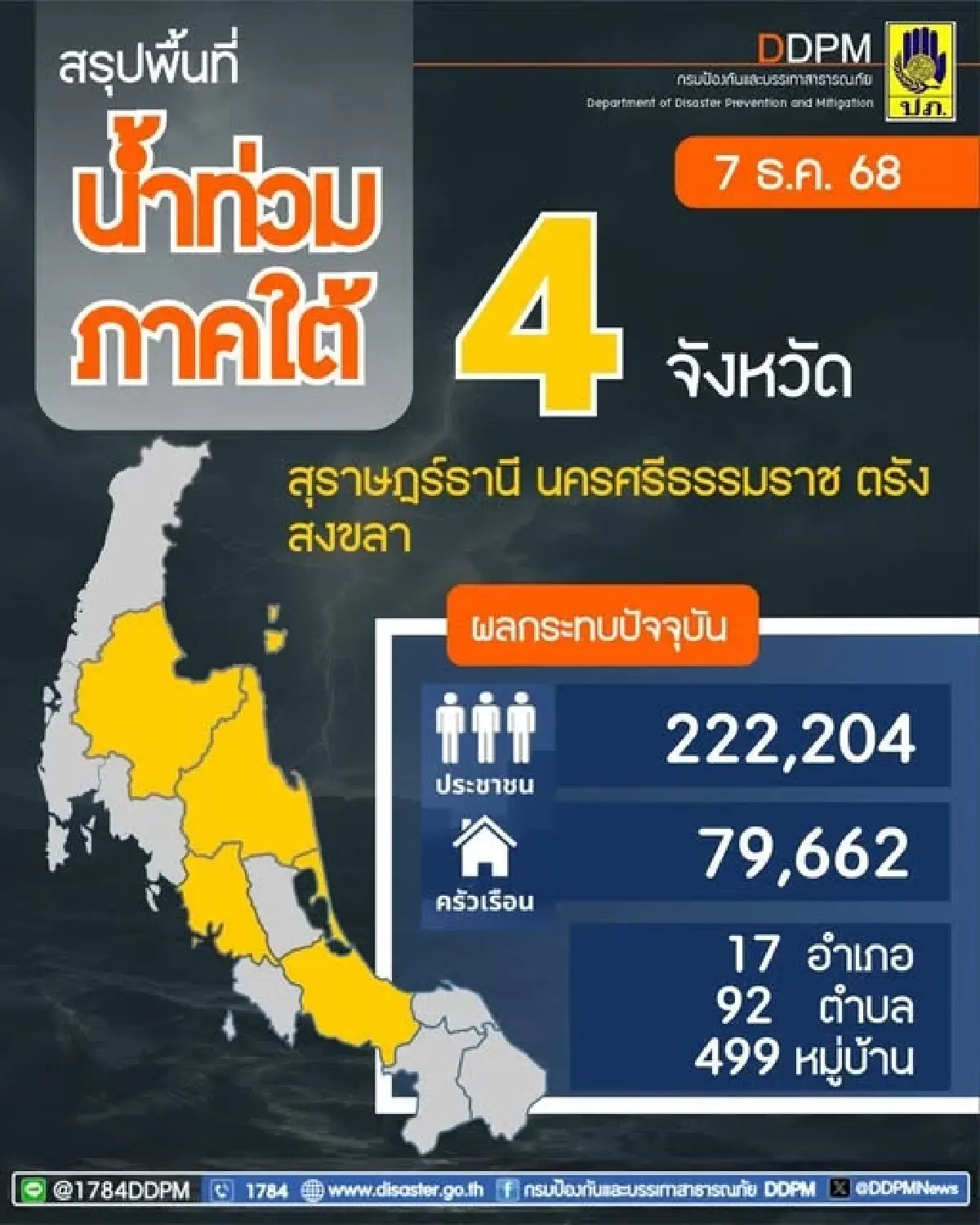 ปภ.เผยน้ำท่วมใต้เหลือ 4 จังหวัด เร่งฟื้นฟู–เยียวยาต่อเนื่อง
