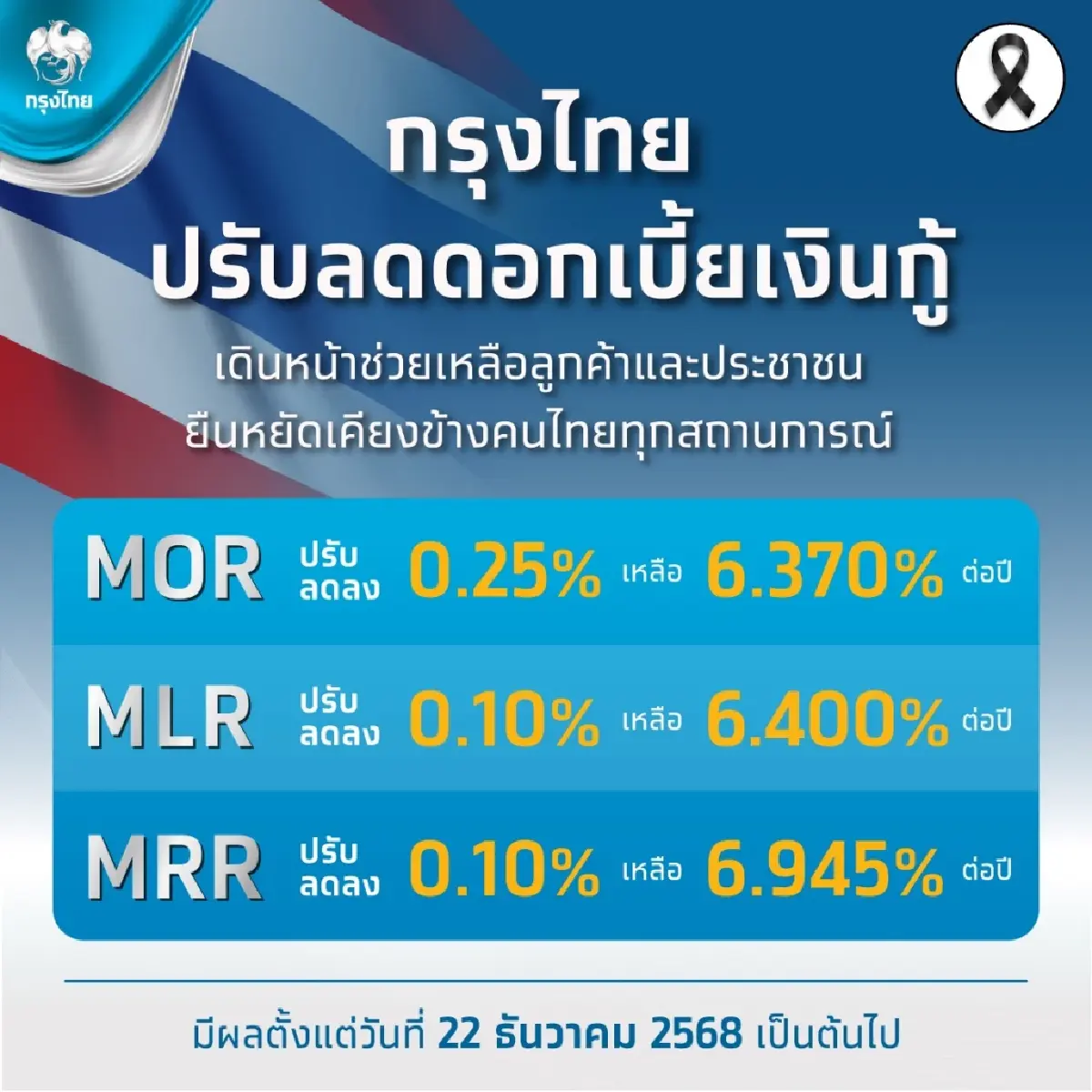 KTB-SCB ลดดอกเบี้ยเงินกู้สูงสุด 0.25% และเงินฝาก 0.05%-0.10%