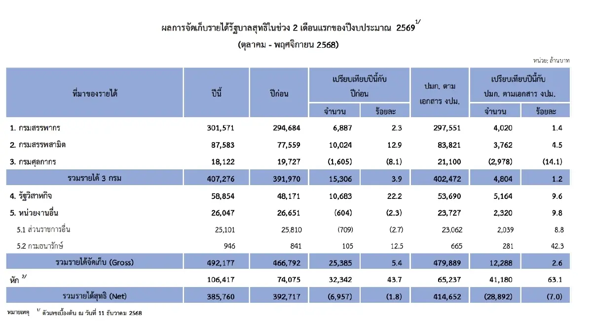 คลัง เก็บรายได้ 2 เดือนปีงบ69 พลาดเป้า 2.88 หมื่นล. เหตุเร่งคืนภาษีหนุนภาคธุรกิจ