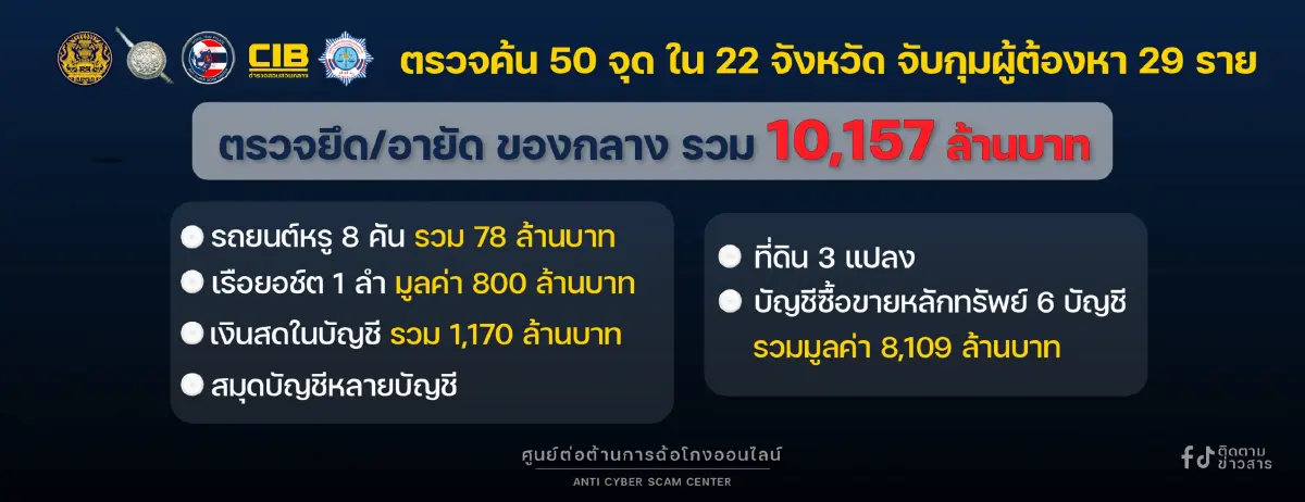 นายกฯ นำแถลง ยึดทรัพย์ &quot;เฉิน จื้อ - ก๊ก อาน -  เครือข่าย เบน สมิธ&quot; รวม 10,165 ล้าน