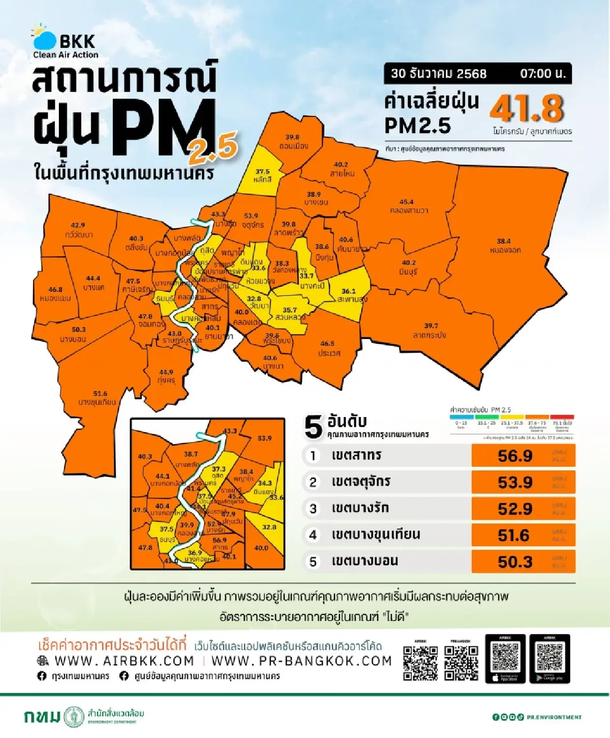 เช็กค่าฝุ่น กทม.49 พื้นที่ สาทรพุ่งสูง คาดทรงตัวถึงต้นปีใหม่